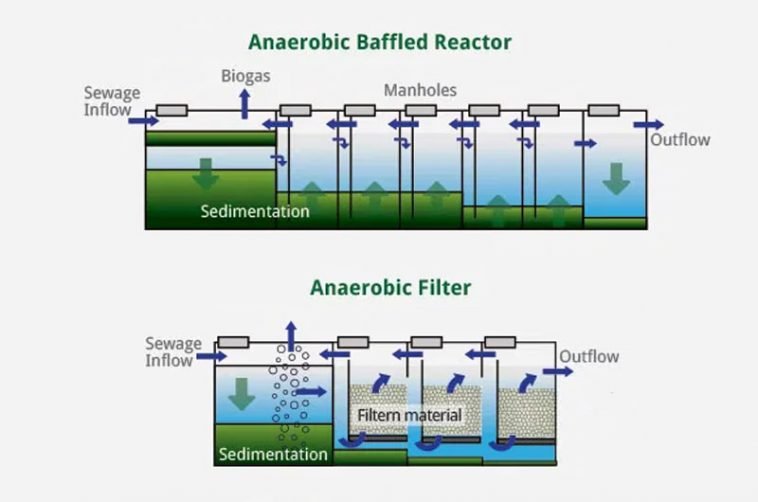 Waste water recycling methods - Water Recycling