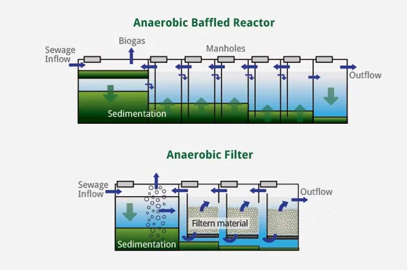 Biological Water Treatment