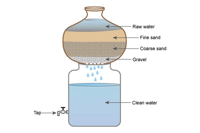 physical treatment of waste water