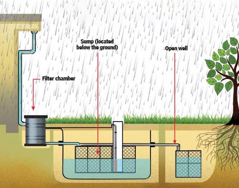 Rain water harvesting