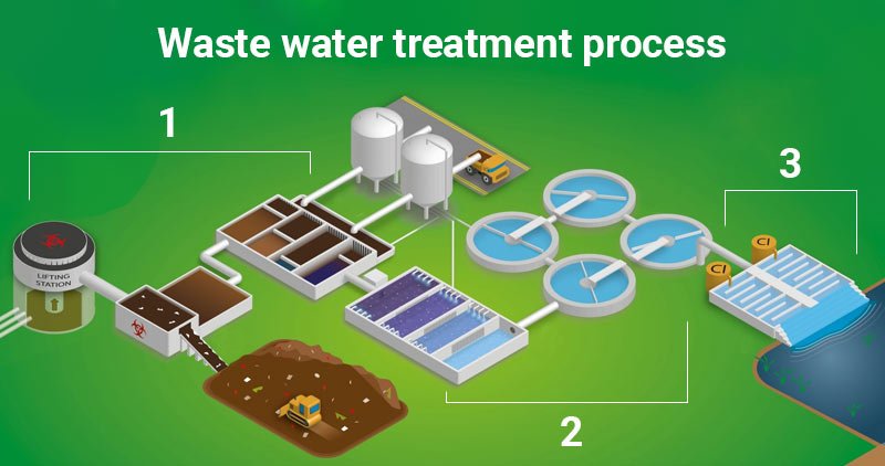 Water water reclamation treatment plant to produce Tertiary Effluent water
