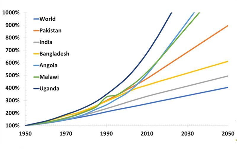 population of the world and of selected countries of Asia and Africa since the year 1950